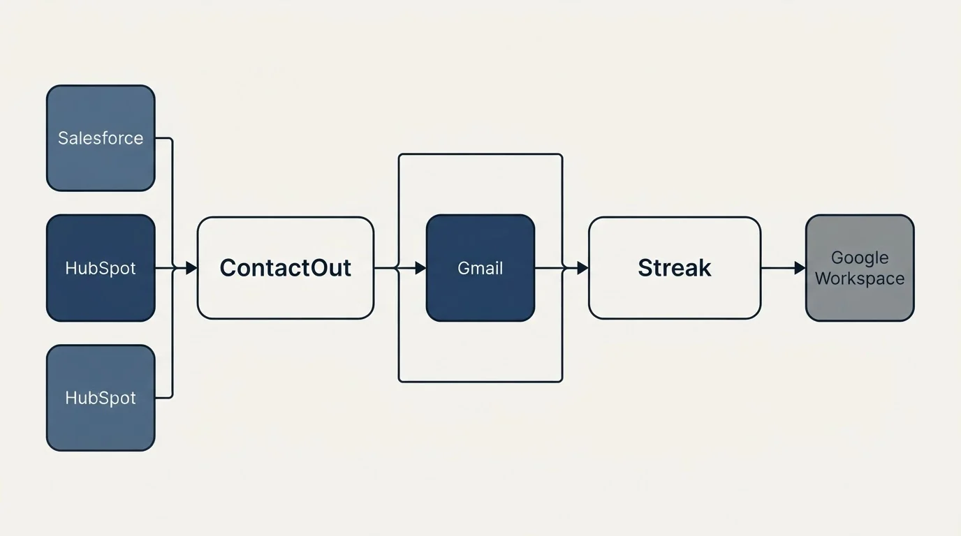 Integration flow: Integration Ecosystem (ContactOut, Streak, Gmail, Salesforce)
