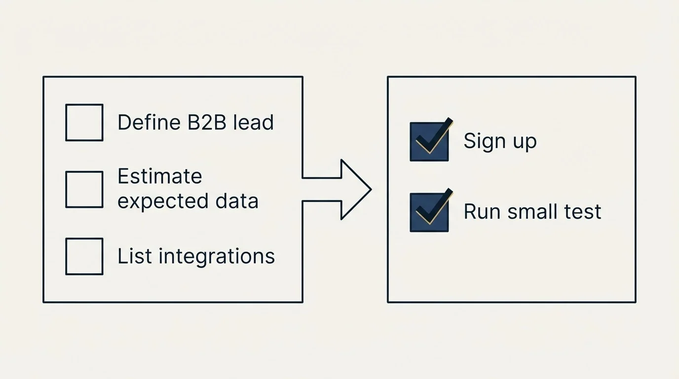 Before-and-after steps: Getting Started Checklist (Define B2B lead, Estimate expected data, List integrations, Sign up)