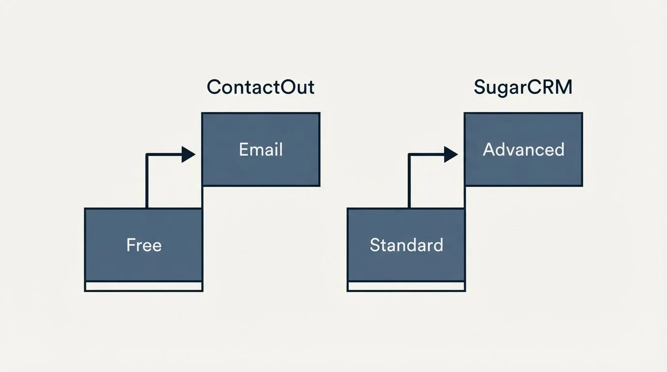 Pricing ladder: Pricing Comparison (ContactOut, SugarCRM, Free, Standard)