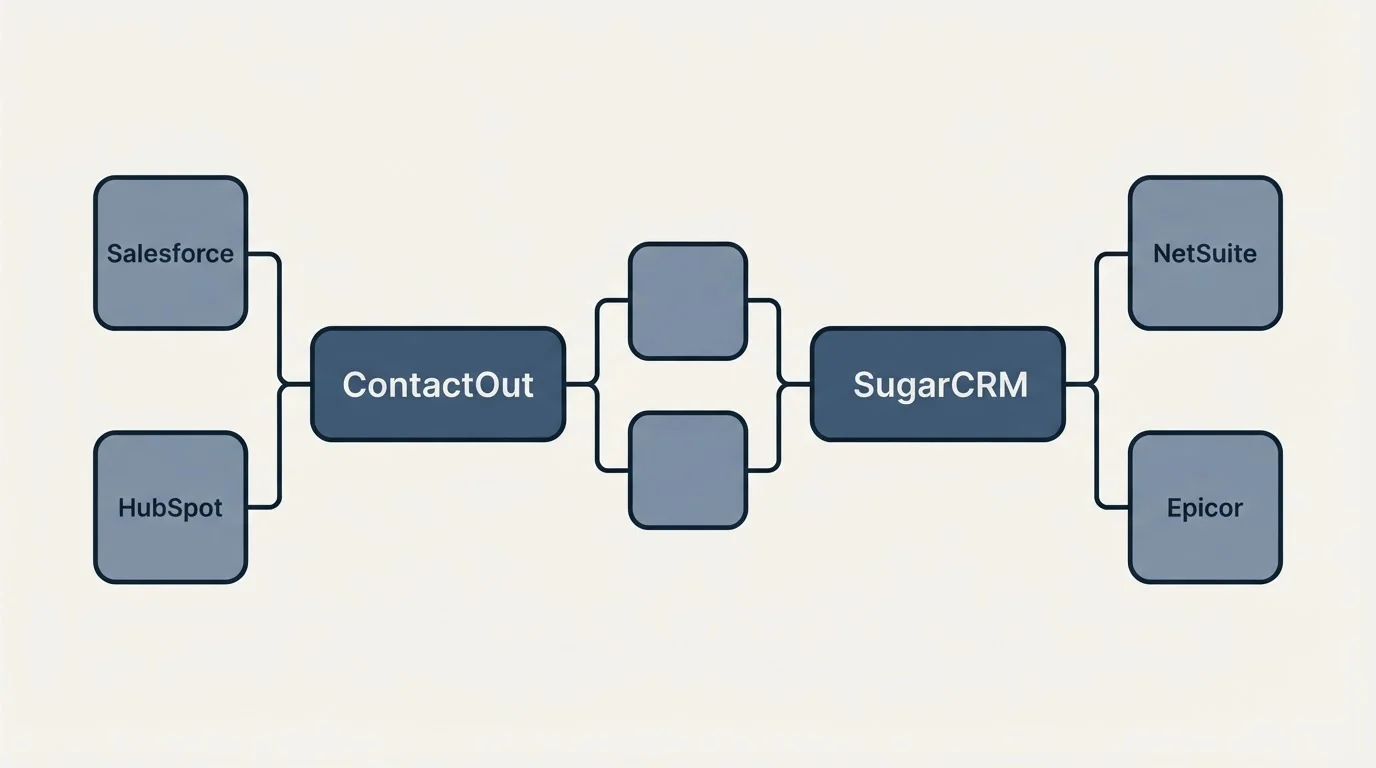 Integration schematic: Integration Ecosystem (ContactOut, SugarCRM, Salesforce, NetSuite)