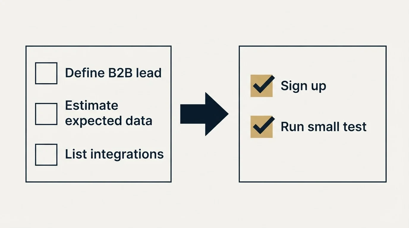 Before-and-after steps: Getting Started Checklist (Define B2B lead, Estimate expected data, List integrations, Sign up)