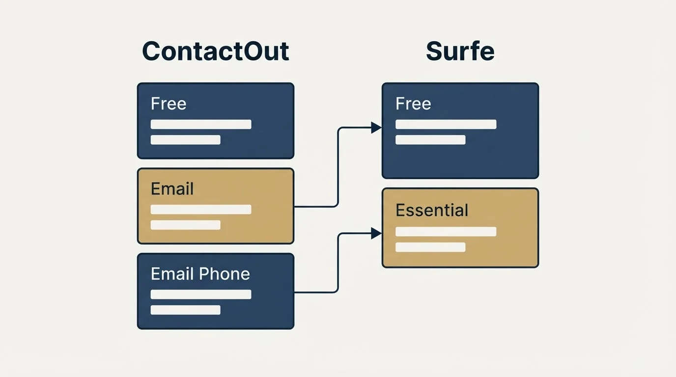 Pricing table: Pricing Comparison (ContactOut, Surfe, Free, Email)
