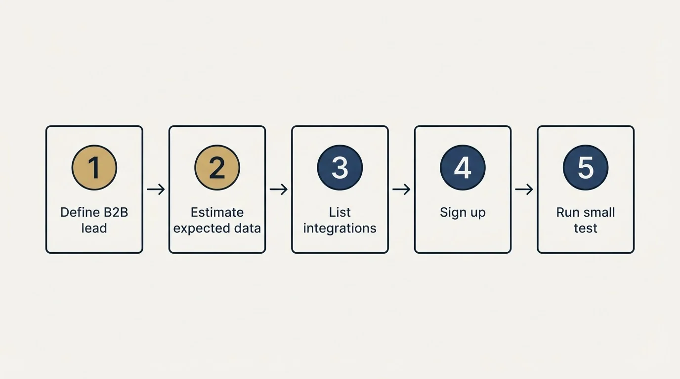 Step sequence: Getting Started Checklist (Define B2B lead, Estimate expected data, List integrations, Sign up)
