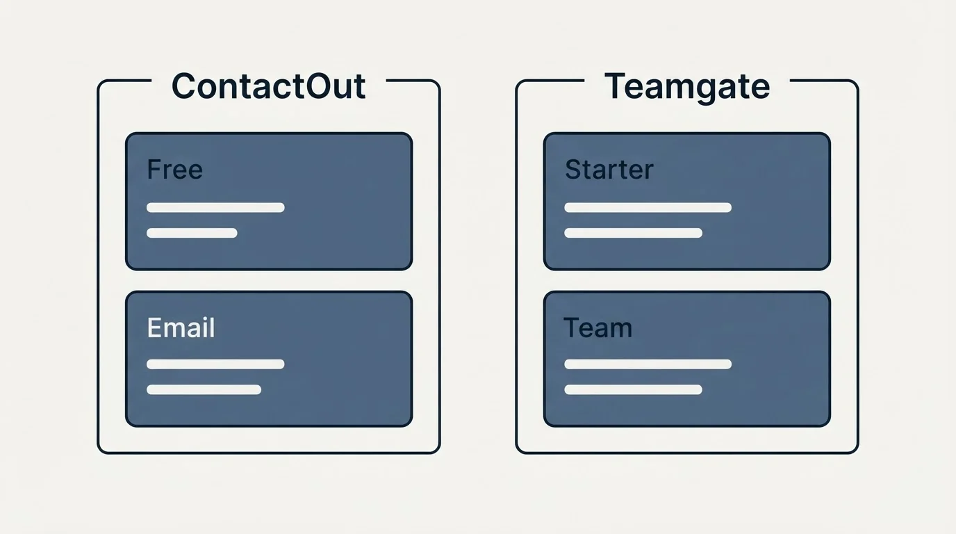 Pricing panels: Pricing Comparison (ContactOut, Teamgate, Free, Starter)
