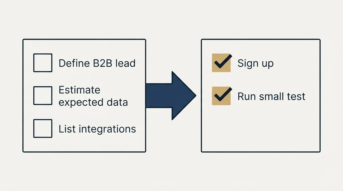 Before-and-after steps: Getting Started Checklist (Define B2B lead, Estimate expected data, List integrations, Sign up)