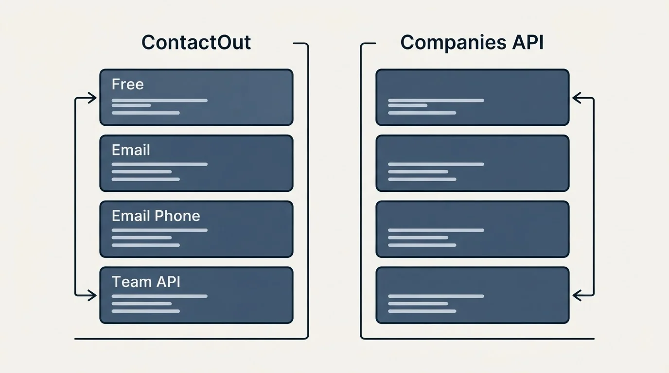 Pricing panels: Pricing Comparison (ContactOut, Companies API, Free, Email)