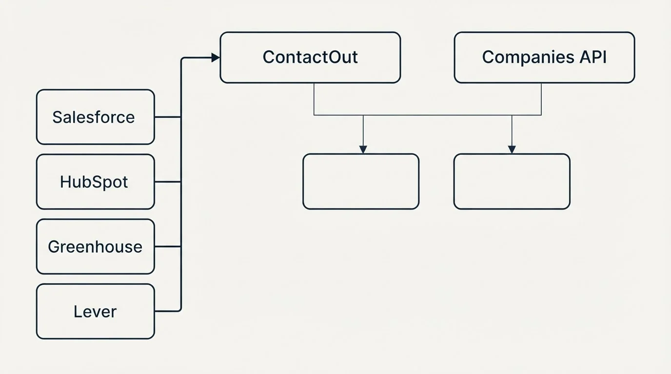 Integration grid: Integration Ecosystem (ContactOut, Companies API, Salesforce, HubSpot)