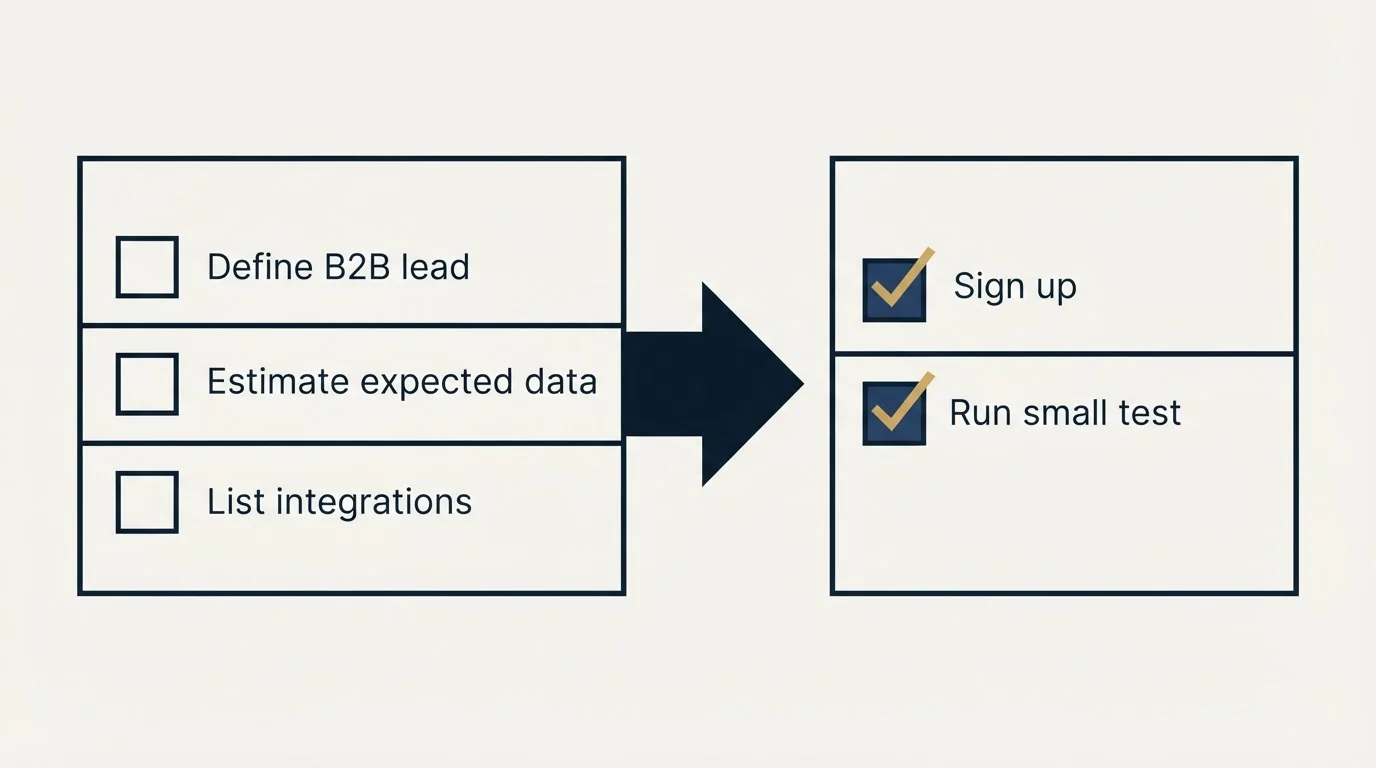 Before-and-after steps: Getting Started Checklist (Define B2B lead, Estimate expected data, List integrations, Sign up)