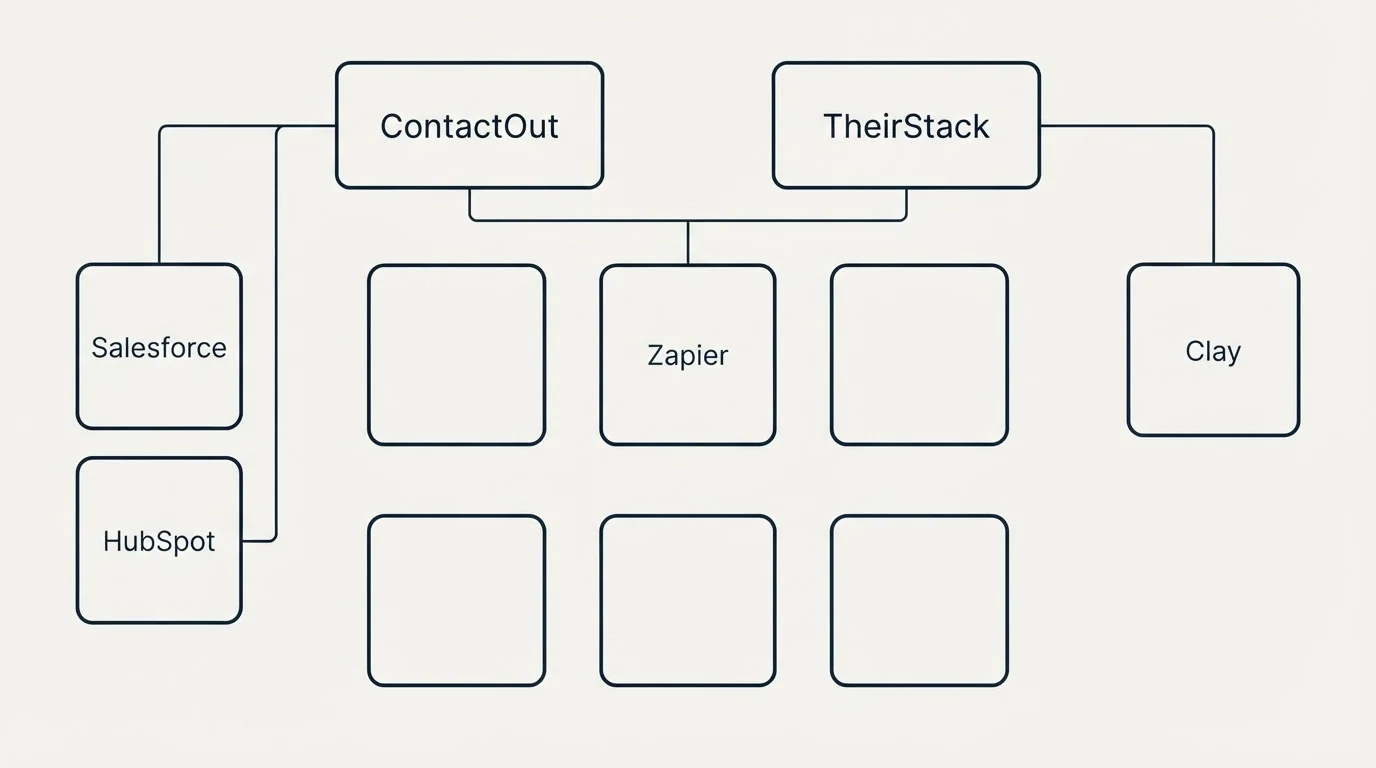Integration grid: Integration Ecosystem (ContactOut, TheirStack, Zapier, Salesforce)