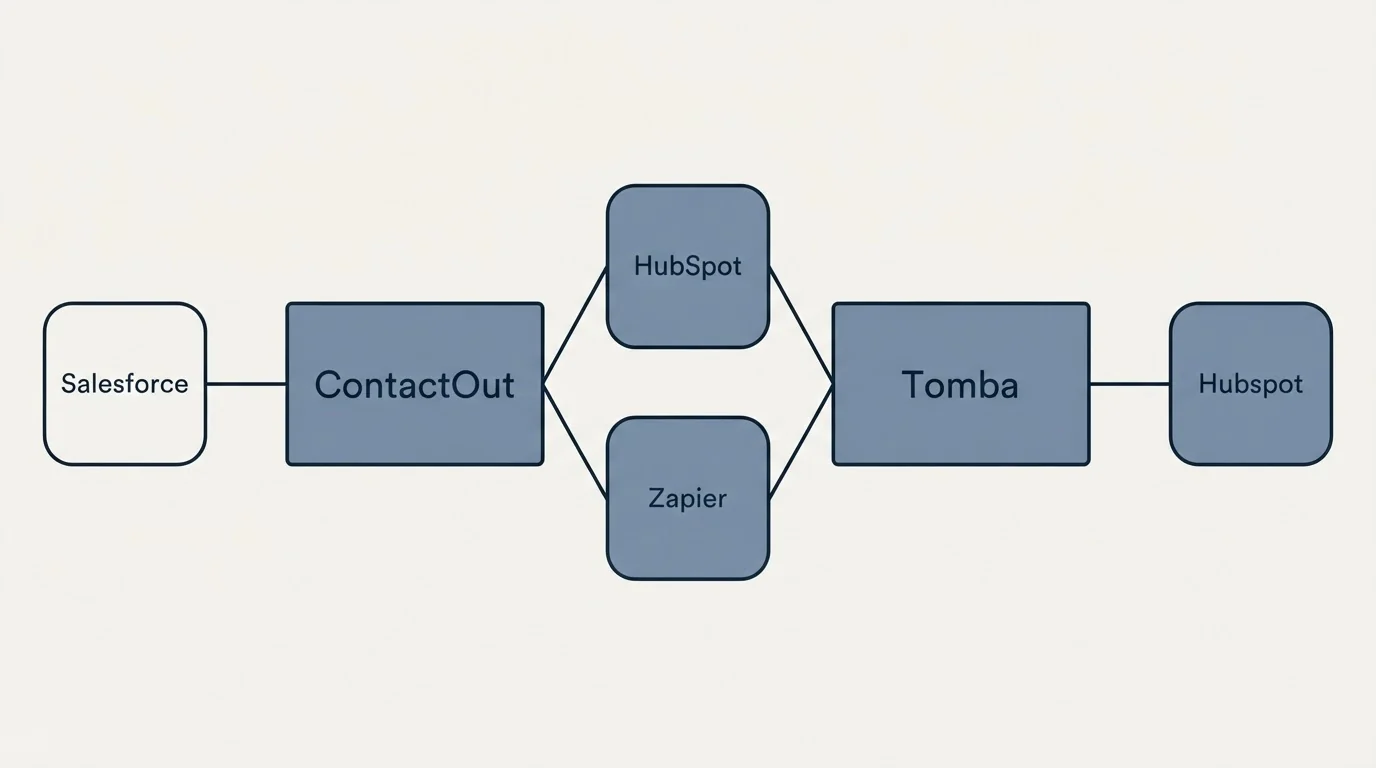 Integration schematic: Integration Ecosystem (ContactOut, Tomba, HubSpot, Zapier)