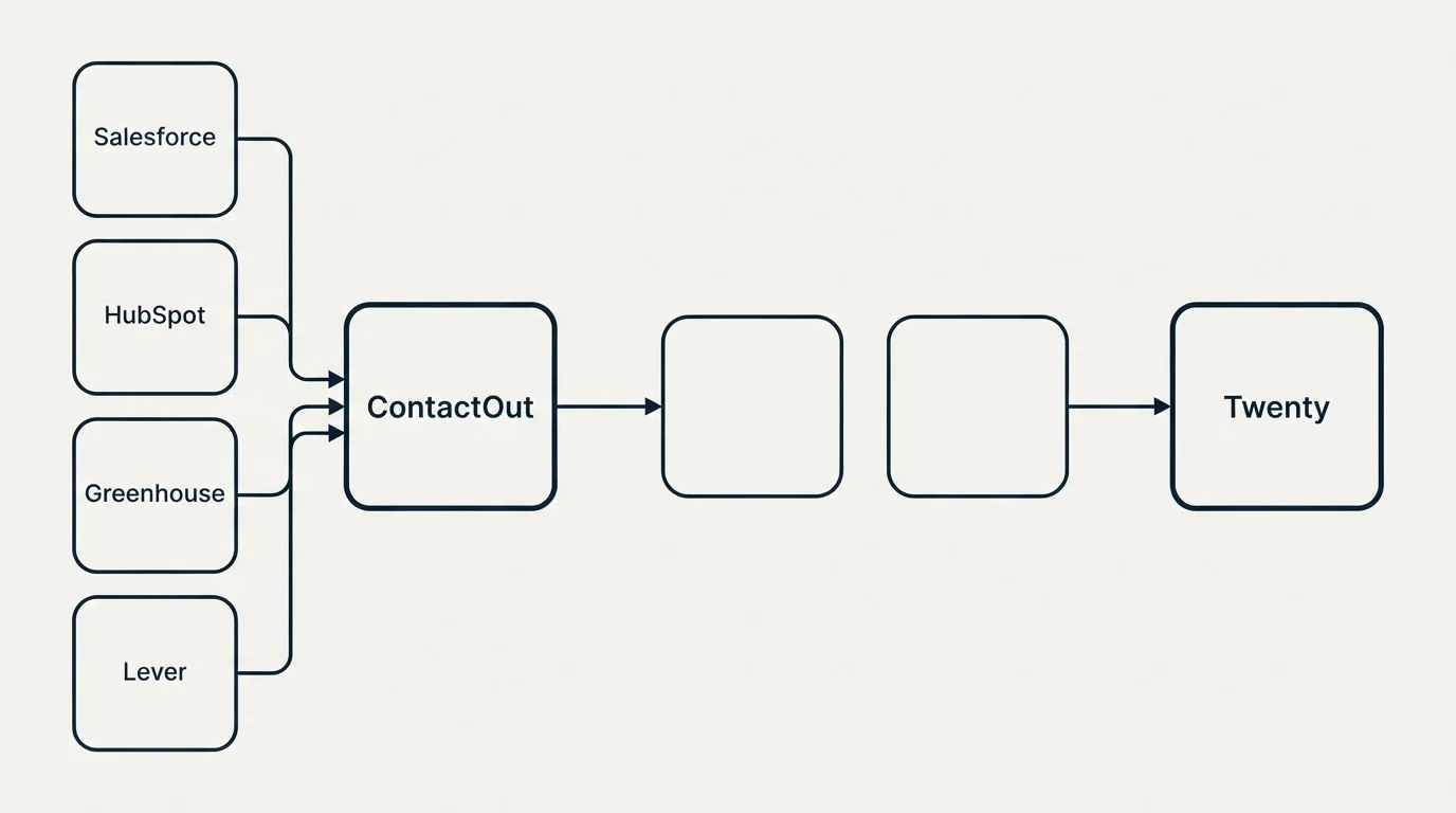 Integration schematic: Integration Ecosystem (ContactOut, Twenty, Salesforce, HubSpot)