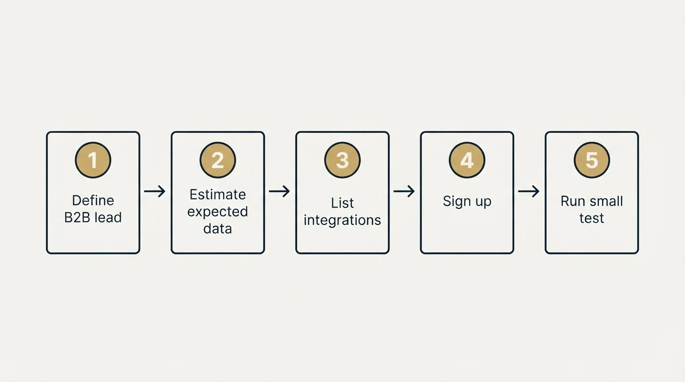 Step sequence: Getting Started Checklist (Define B2B lead, Estimate expected data, List integrations, Sign up)
