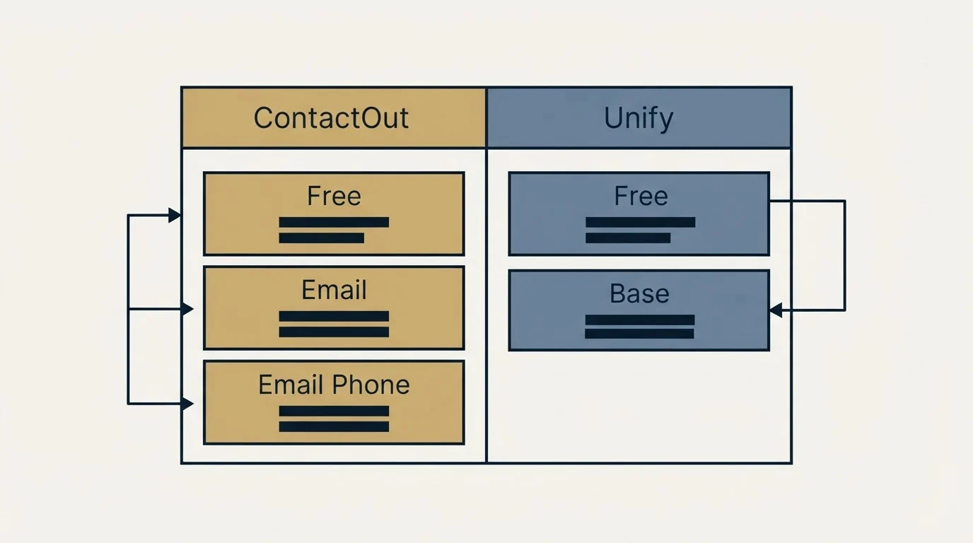 Pricing table: Pricing Comparison (ContactOut, Unify, Free, Email)