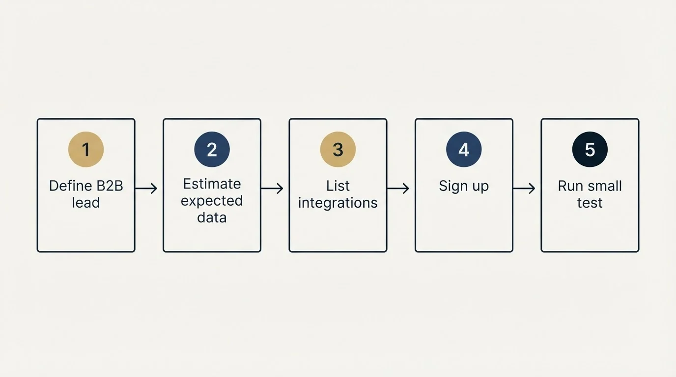 Step sequence: Getting Started Checklist (Define B2B lead, Estimate expected data, List integrations, Sign up)