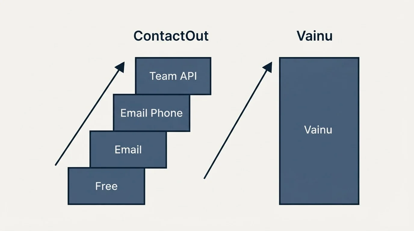 Pricing ladder: Pricing Comparison (ContactOut, Vainu, Free, Email)