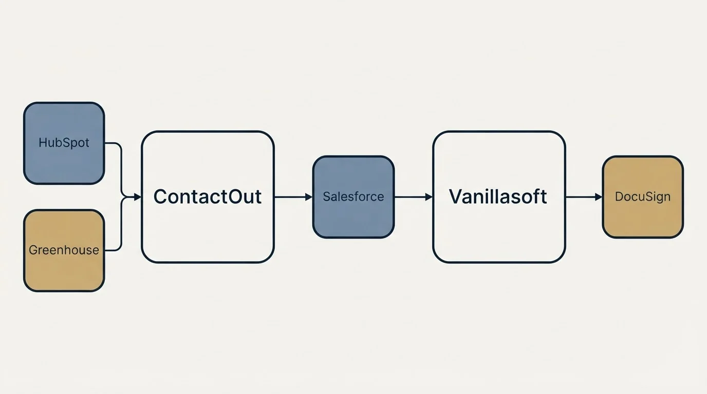 Integration schematic: Integration Ecosystem (ContactOut, Vanillasoft, Salesforce, HubSpot)