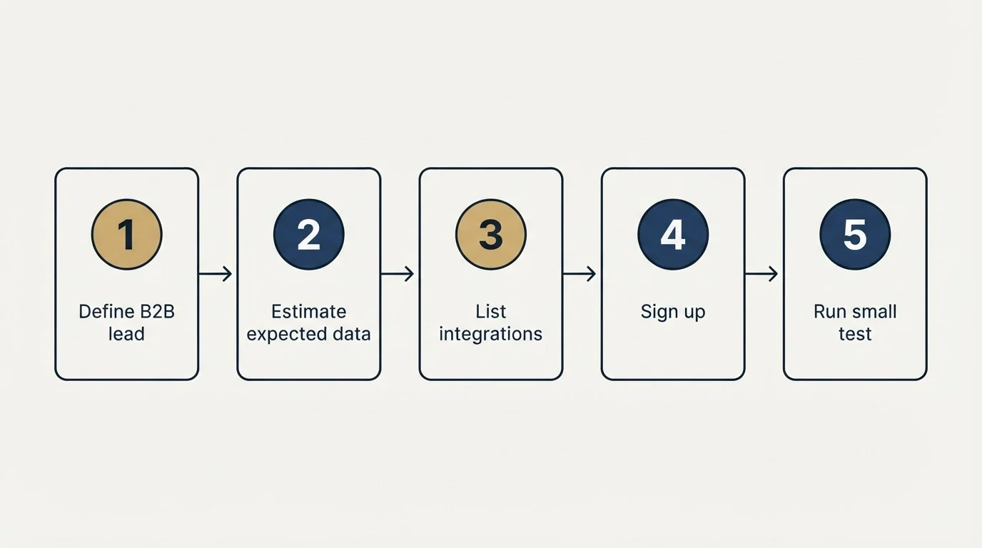 Step sequence: Getting Started Checklist (Define B2B lead, Estimate expected data, List integrations, Sign up)