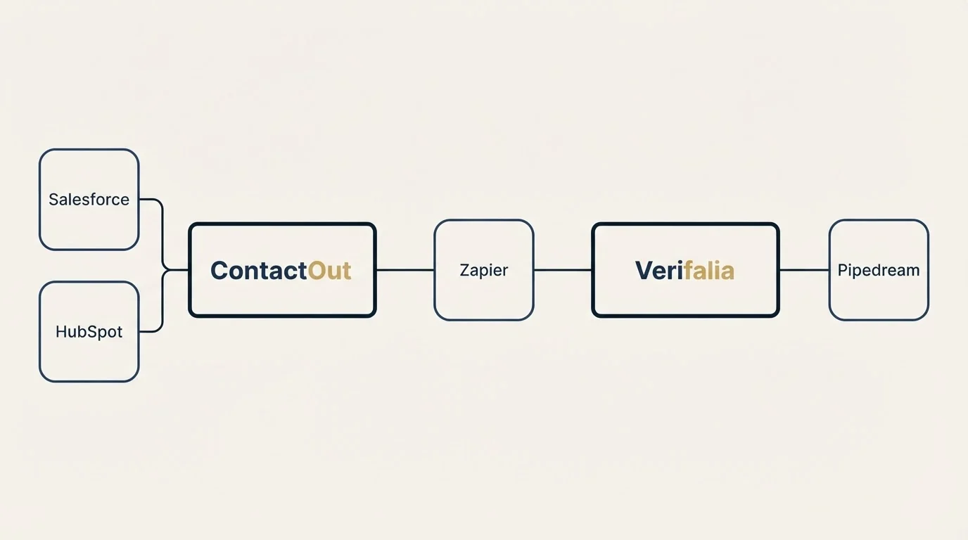 Integration schematic: Integration Ecosystem (ContactOut, Verifalia, Zapier, Salesforce)
