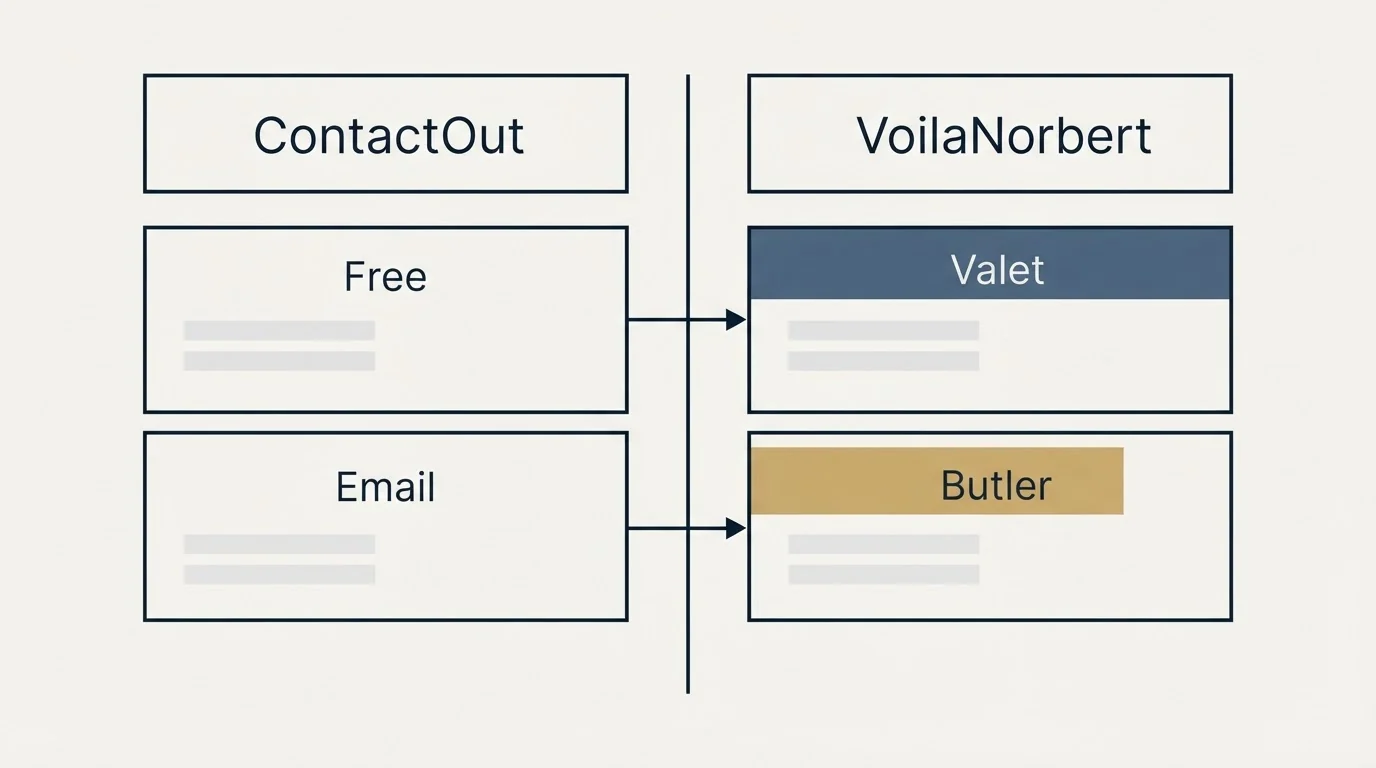 Pricing table: Pricing Comparison (ContactOut, VoilaNorbert, Free, Valet)