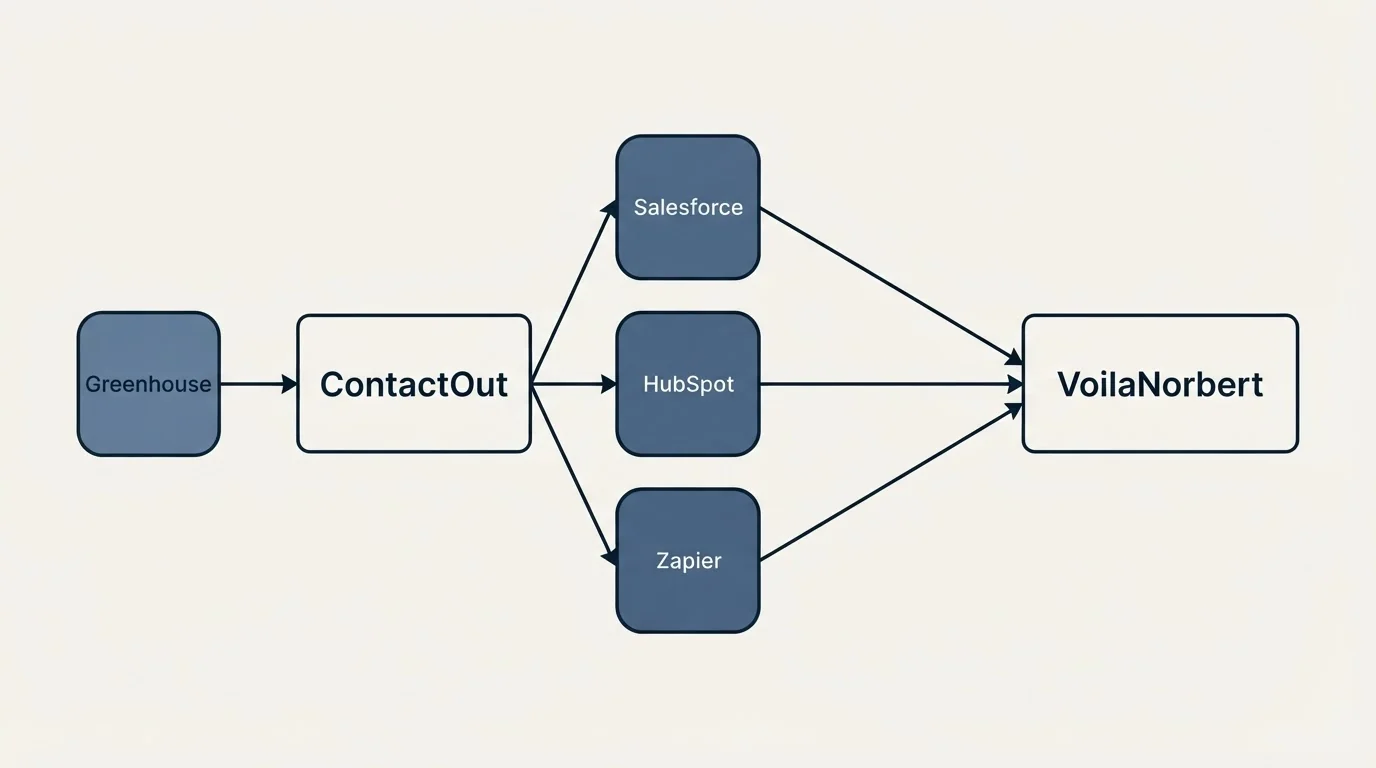 Integration schematic: Integration Ecosystem (ContactOut, VoilaNorbert, Salesforce, HubSpot)