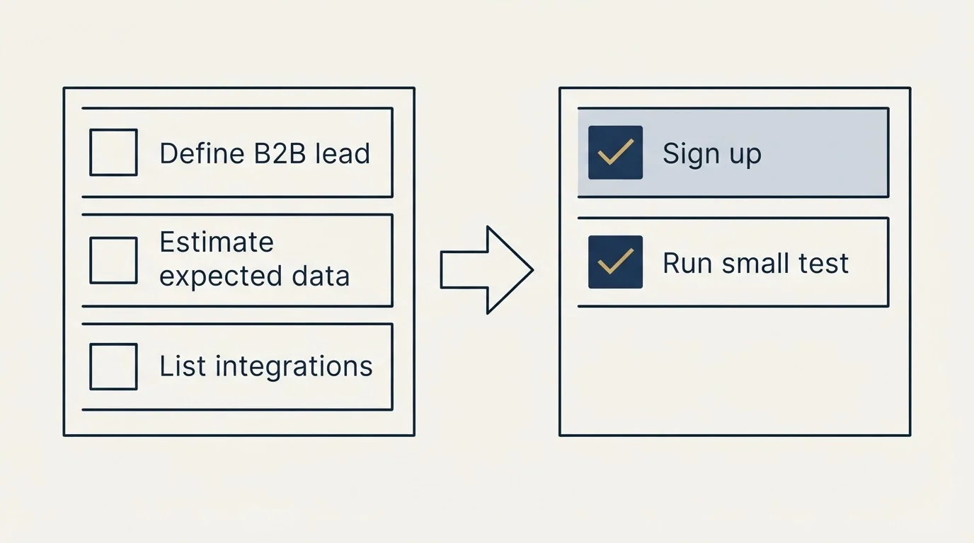 Before-and-after steps: Getting Started Checklist (Define B2B lead, Estimate expected data, List integrations, Sign up)