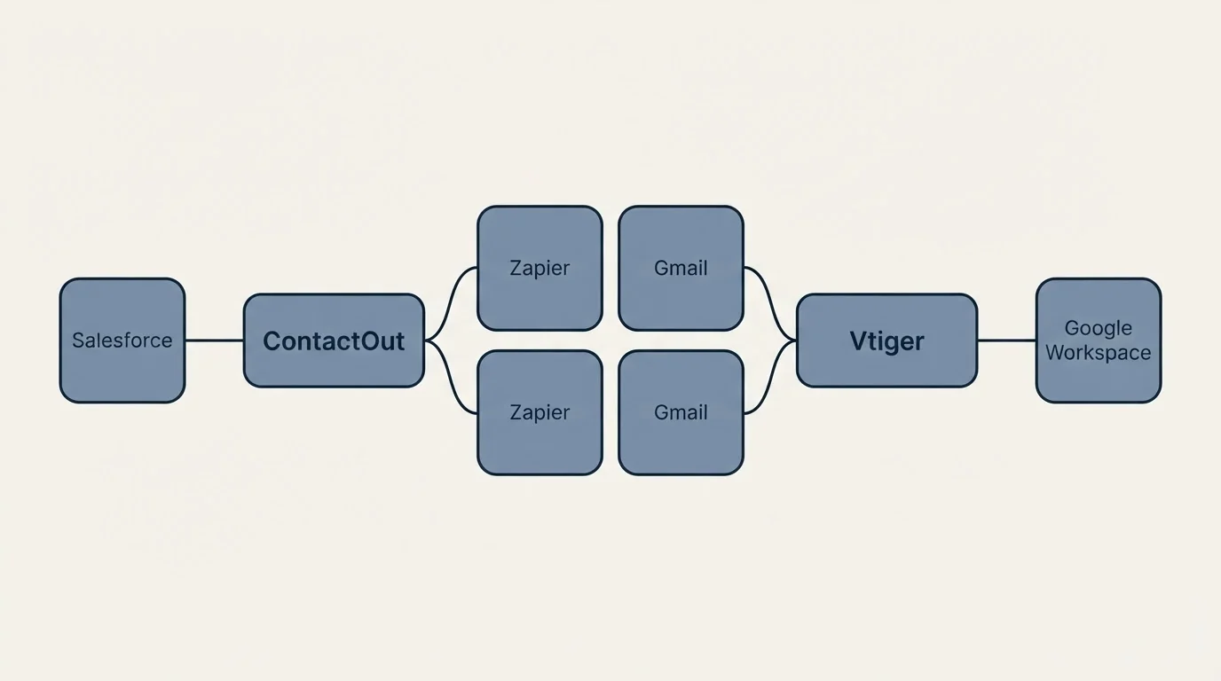 Integration schematic: Integration Ecosystem (ContactOut, Vtiger, Zapier, Gmail)