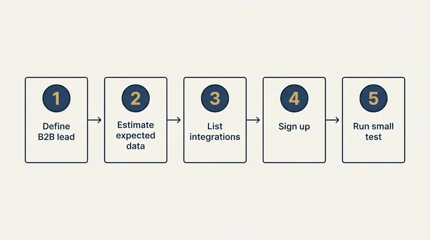Step sequence: Getting Started Checklist (Define B2B lead, Estimate expected data, List integrations, Sign up)