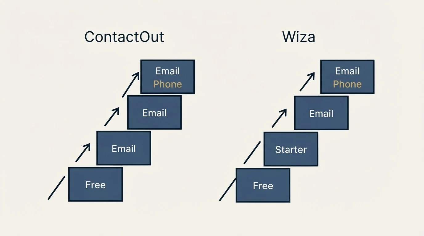 Pricing ladder: Pricing Comparison (ContactOut, Wiza, Free, Email)