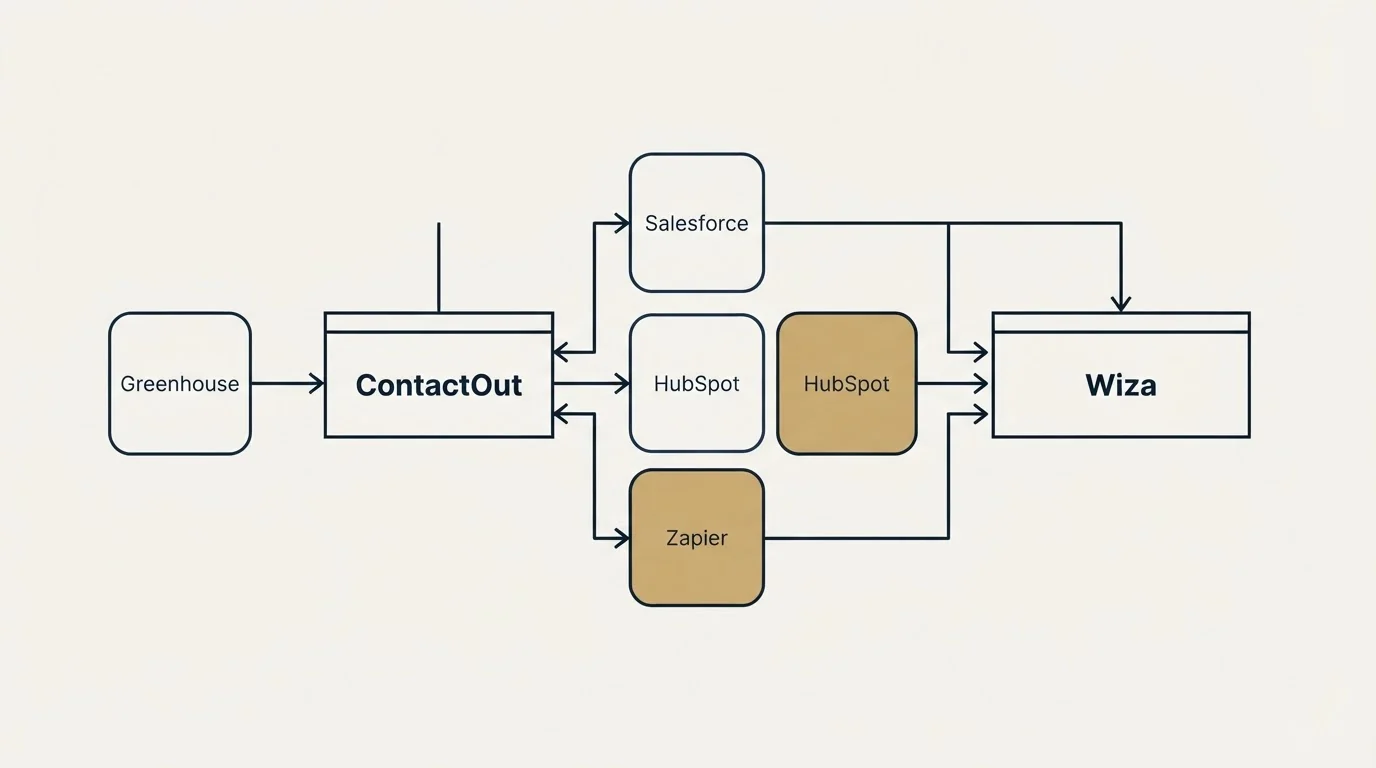 Integration schematic: Integration Ecosystem (ContactOut, Wiza, Salesforce, HubSpot)
