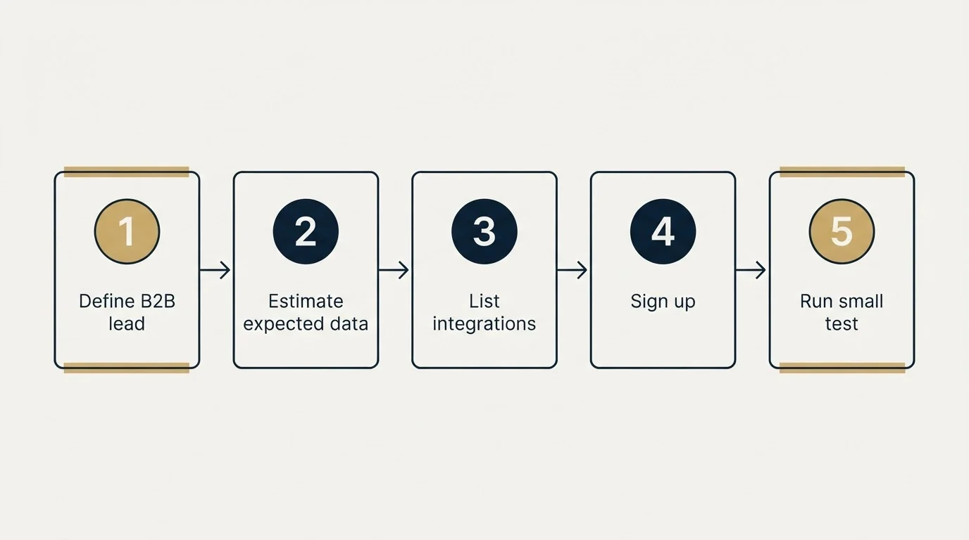Step sequence: Getting Started Checklist (Define B2B lead, Estimate expected data, List integrations, Sign up)