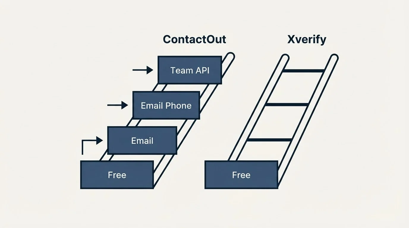 Pricing ladder: Pricing Comparison (ContactOut, Xverify, Free, Email)