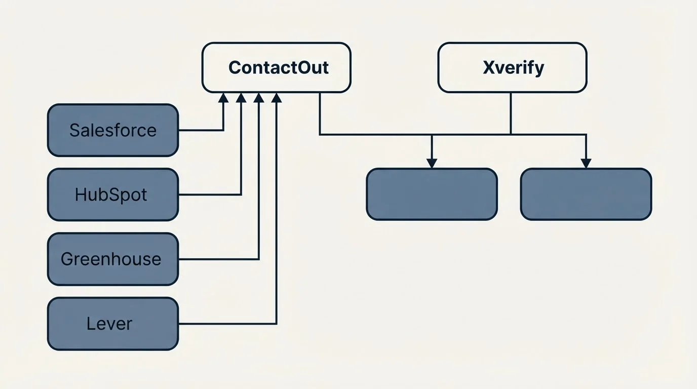Integration grid: Integration Ecosystem (ContactOut, Xverify, Salesforce, HubSpot)