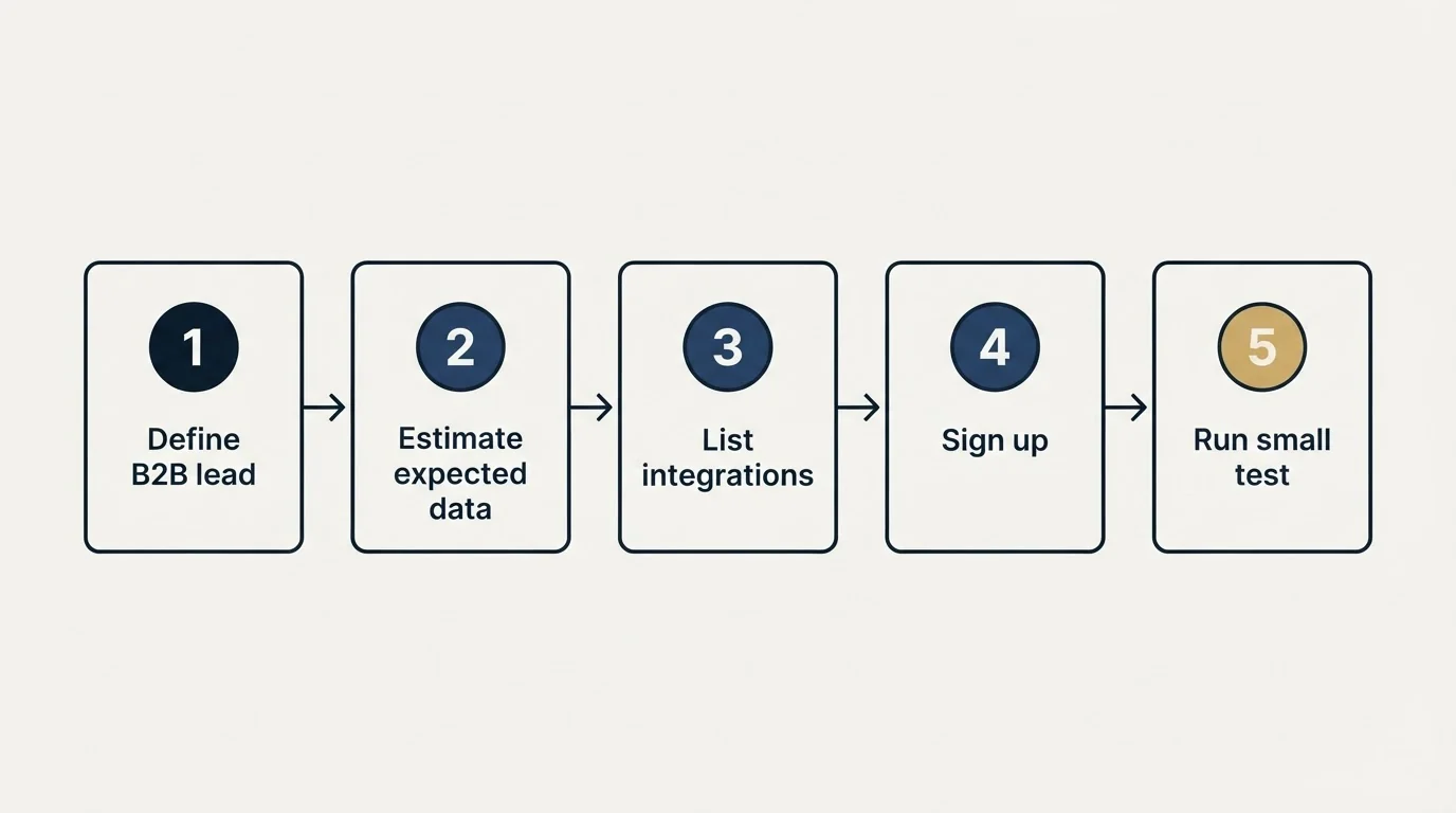 Step sequence: Getting Started Checklist (Define B2B lead, Estimate expected data, List integrations, Sign up)