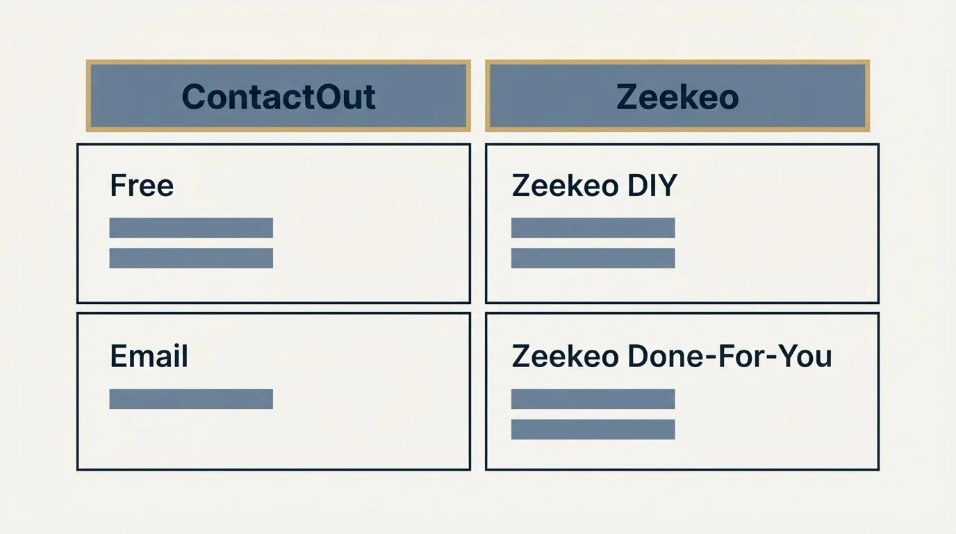 Pricing table: Pricing Comparison (ContactOut, Zeekeo, Free, Zeekeo DIY)