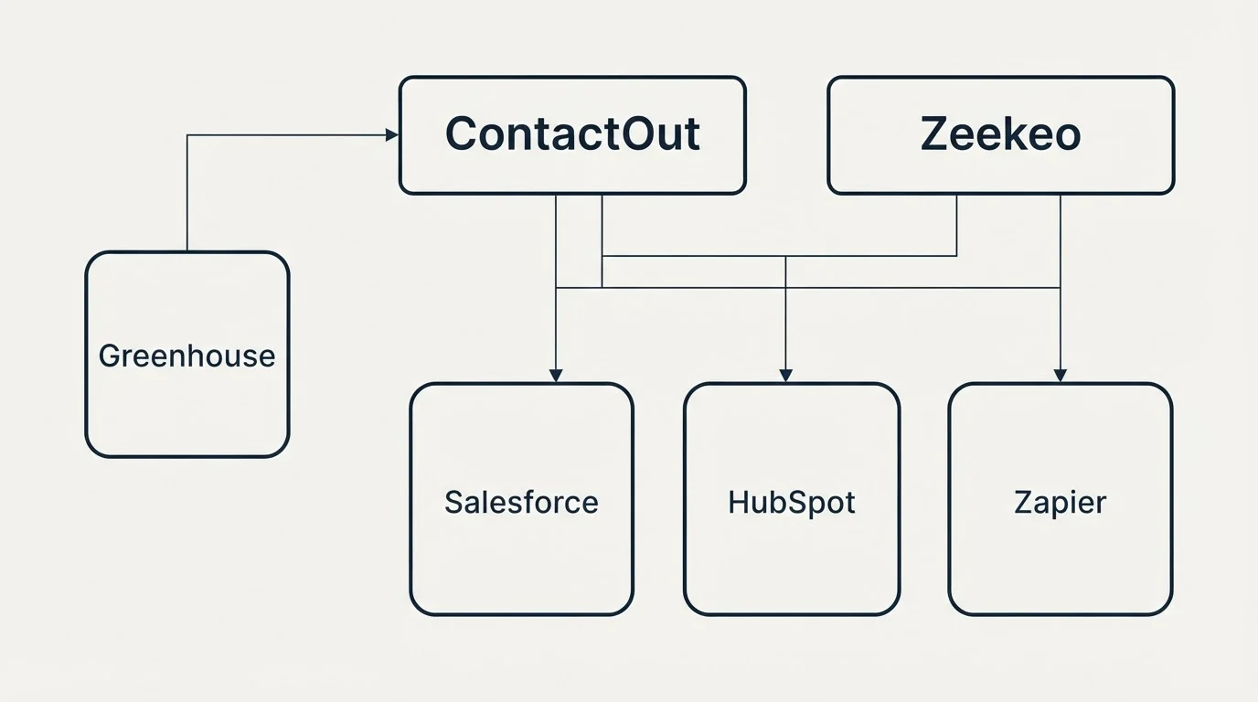 Integration grid: Integration Ecosystem (ContactOut, Zeekeo, Salesforce, HubSpot)