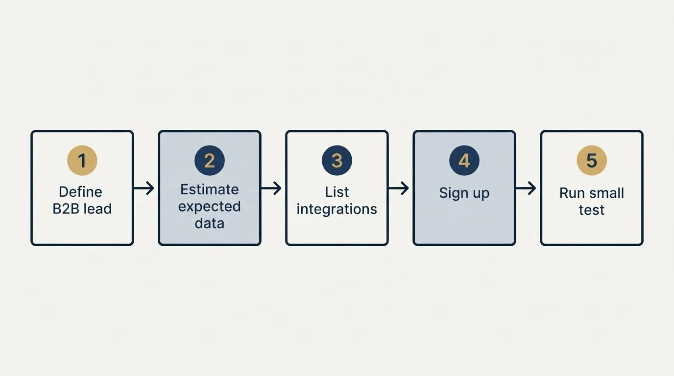 Step sequence: Getting Started Checklist (Define B2B lead, Estimate expected data, List integrations, Sign up)