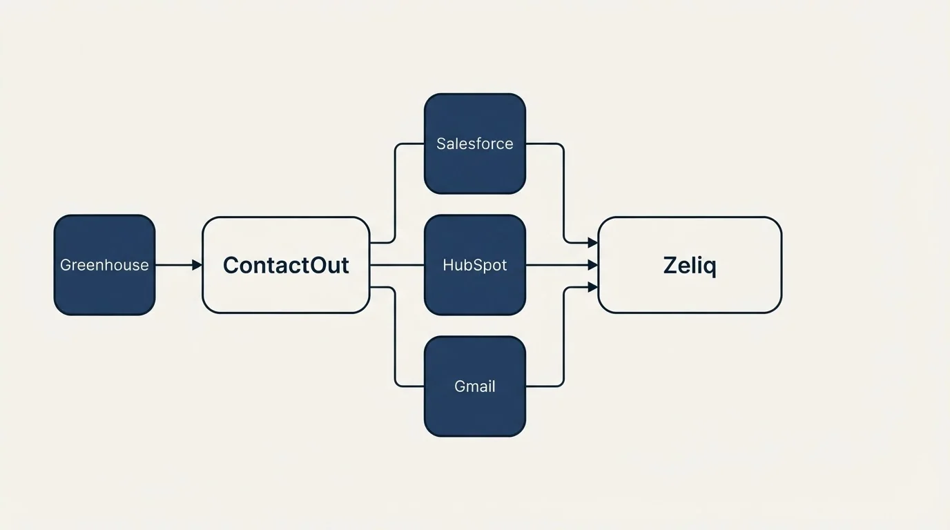 Integration schematic: Integration Ecosystem (ContactOut, Zeliq, Salesforce, HubSpot)