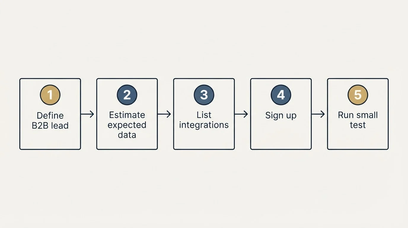 Step sequence: Getting Started Checklist (Define B2B lead, Estimate expected data, List integrations, Sign up)
