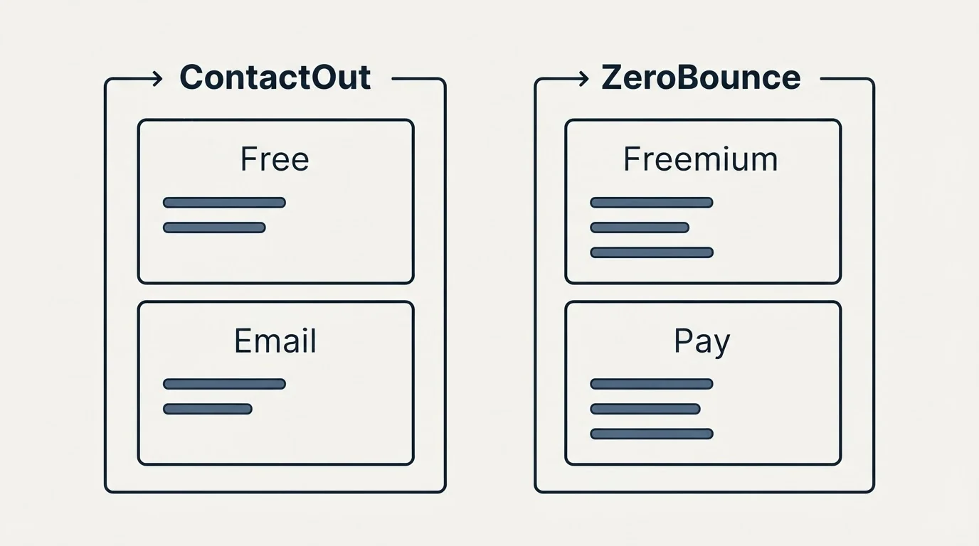 Pricing panels: Pricing Comparison (ContactOut, ZeroBounce, Free, Freemium)