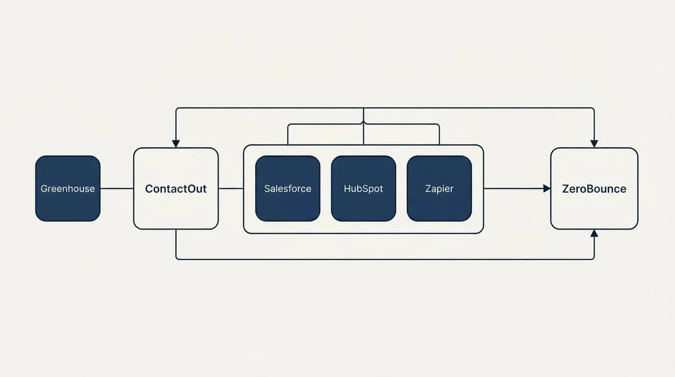 Integration schematic: Integration Ecosystem (ContactOut, ZeroBounce, Salesforce, HubSpot)