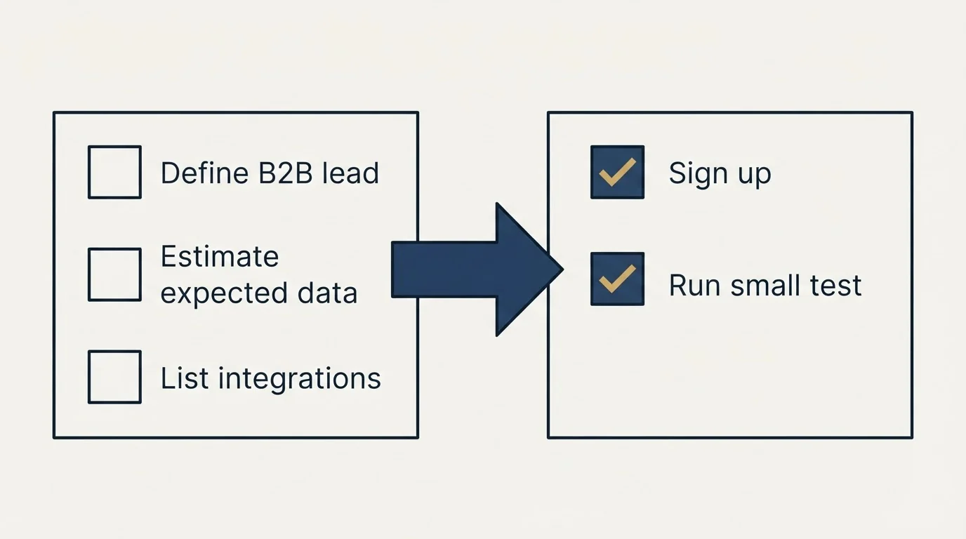 Before-and-after steps: Getting Started Checklist (Define B2B lead, Estimate expected data, List integrations, Sign up)