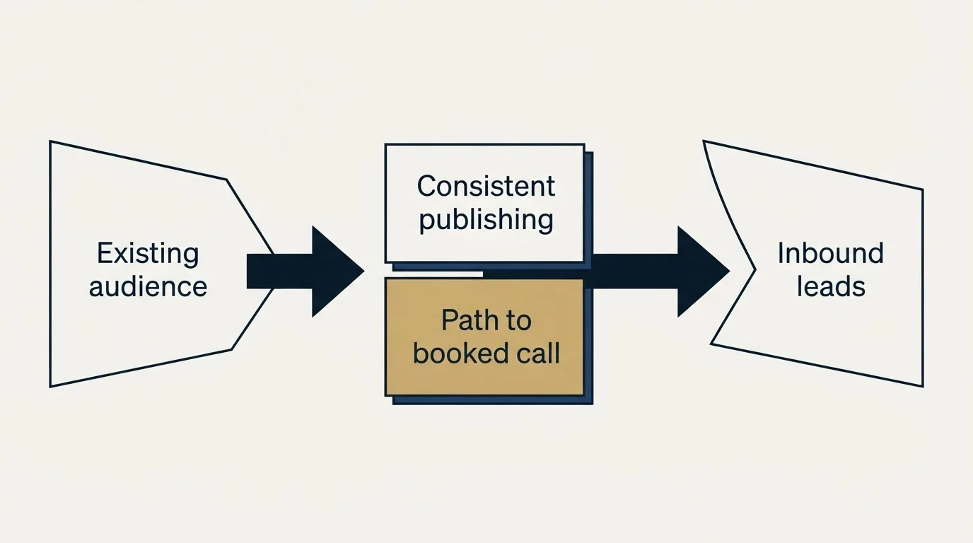 Schematic: The precondition everyone skips (Existing audience, Consistent publishing, Path to booked call, Inbound leads)