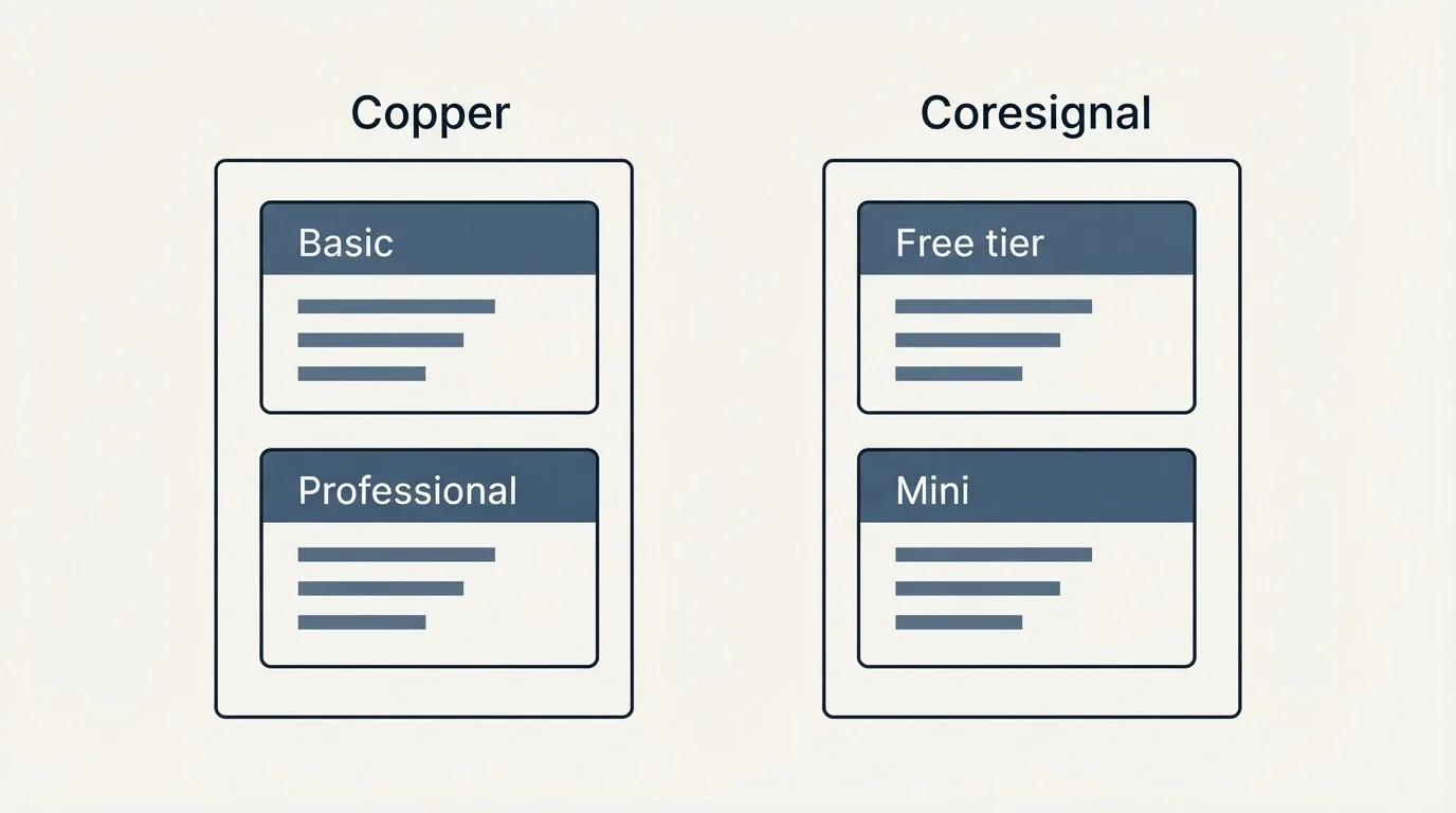 Pricing panels: Pricing Comparison (Copper, Coresignal, Basic, Free tier)