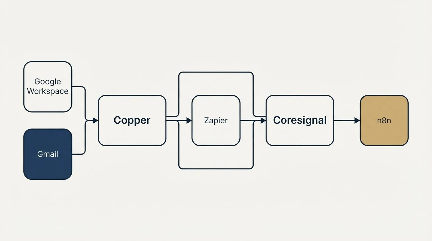 Integration flow: Integration Ecosystem (Copper, Coresignal, Zapier, Google Workspace)