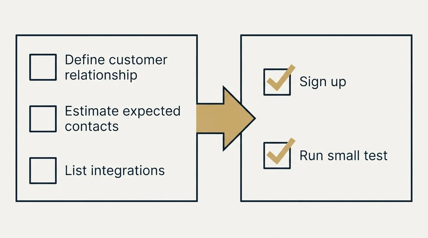 Before-and-after steps: Getting Started Checklist (Define customer relationship, Estimate expected contacts, List integrations, Sign up)