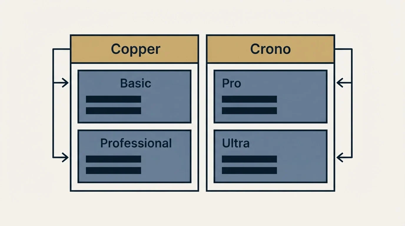 Pricing table: Pricing Comparison (Copper, Crono, Basic, Pro)