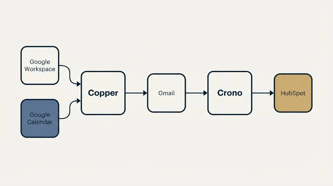 Integration schematic: Integration Ecosystem (Copper, Crono, Gmail, Google Workspace)