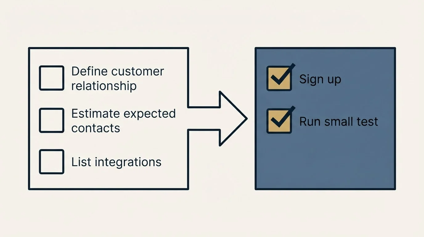Before-and-after steps: Getting Started Checklist (Define customer relationship, Estimate expected contacts, List integrations, Sign up)
