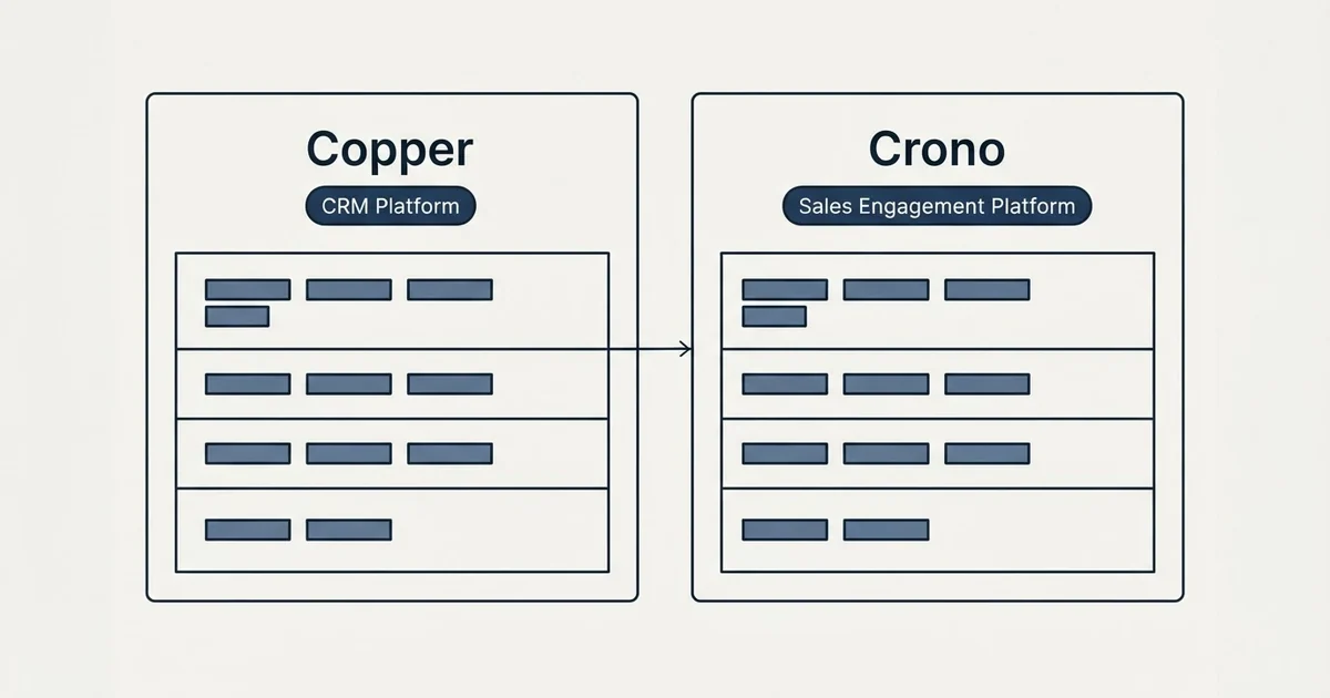 Side-by-side panels: Copper vs Crono (CRM Platform, Sales Engagement Platform)