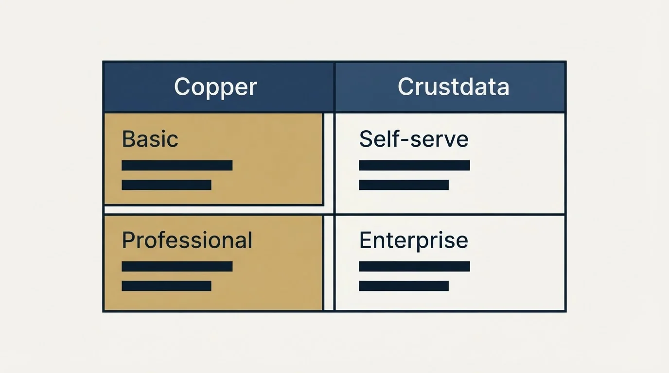 Pricing table: Pricing Comparison (Copper, Crustdata, Basic, Self-serve)